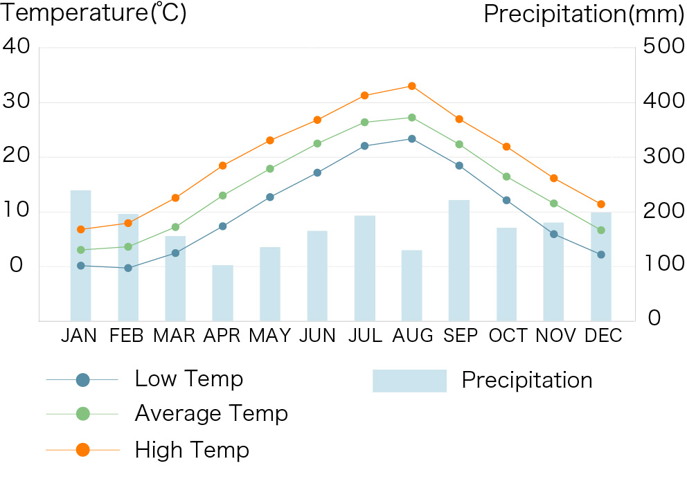Tajima's Temperatire and Rainfall
